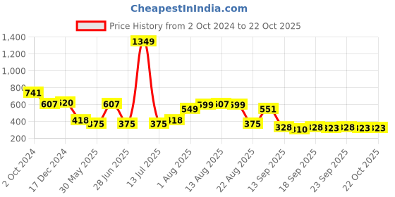 myntra.com NUSYL Girls Printed Sweatshirt nusyl Price History Graph from 2 Oct 2024 to 21 Oct 2025