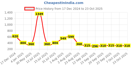 myntra.com NUSYL Girls Printed Sweatshirt nusyl Price History Graph from 17 Dec 2024 to 22 Oct 2025