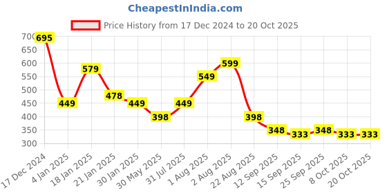 myntra.com NUSYL Girls Printed Sweatshirt nusyl Price History Graph from 17 Dec 2024 to 20 Oct 2025