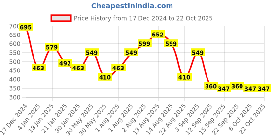 myntra.com NUSYL Girls Printed Sweatshirt nusyl Price History Graph from 17 Dec 2024 to 22 Oct 2025