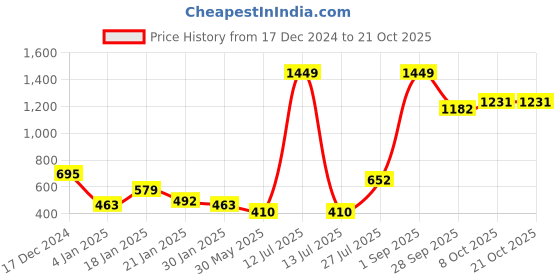 myntra.com NUSYL Girls Printed Sweatshirt nusyl Price History Graph from 17 Dec 2024 to 21 Oct 2025