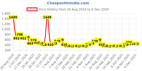 myntra.com NUSYL Girls Printed Sweatshirt nusyl Price History Graph from 29 Aug 2024 to 6 Dec 2025