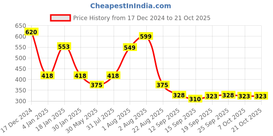 myntra.com NUSYL Girls Printed Sweatshirt nusyl Price History Graph from 17 Dec 2024 to 21 Oct 2025