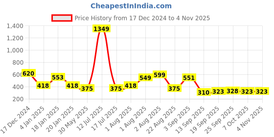 myntra.com NUSYL Girls Printed Sweatshirt nusyl Price History Graph from 17 Dec 2024 to 4 Nov 2025