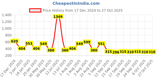 myntra.com NUSYL Girls Printed Sweatshirt nusyl Price History Graph from 17 Dec 2024 to 27 Oct 2025
