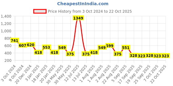 myntra.com NUSYL Girls Printed Sweatshirt nusyl Price History Graph from 3 Oct 2024 to 22 Oct 2025