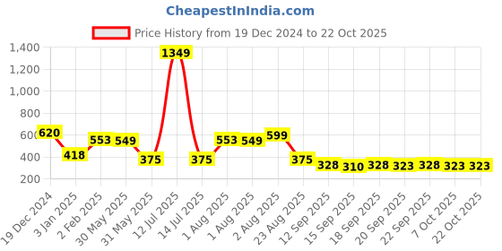 myntra.com NUSYL Girls Printed Sweatshirt nusyl Price History Graph from 19 Dec 2024 to 20 Oct 2025