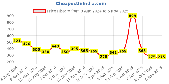 myntra.com NUSYL Girls Printed T-shirt nusyl Price History Graph from 8 Aug 2024 to 3 Nov 2025