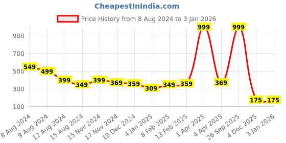 myntra.com NUSYL Girls Printed T-shirt nusyl Price History Graph from 8 Aug 2024 to 30 Dec 2025