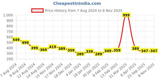 myntra.com NUSYL Girls Printed T-shirt nusyl Price History Graph from 7 Aug 2024 to 7 Nov 2025