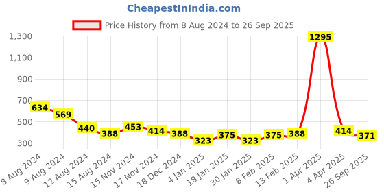 myntra.com NUSYL Girls Printed T-shirt nusyl Price History Graph from 8 Aug 2024 to 26 Sep 2025
