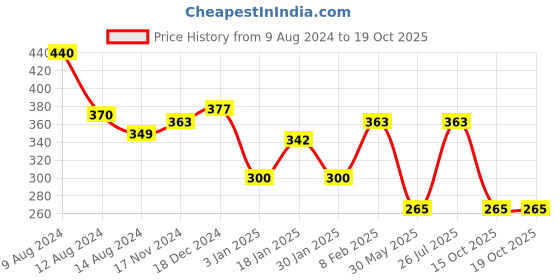 myntra.com NUSYL Girls Printed T-shirt nusyl Price History Graph from 9 Aug 2024 to 19 Oct 2025