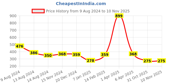 myntra.com NUSYL Girls Printed T-shirt nusyl Price History Graph from 9 Aug 2024 to 6 Nov 2025