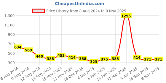 myntra.com NUSYL Girls Printed T-shirt nusyl Price History Graph from 8 Aug 2024 to 7 Nov 2025