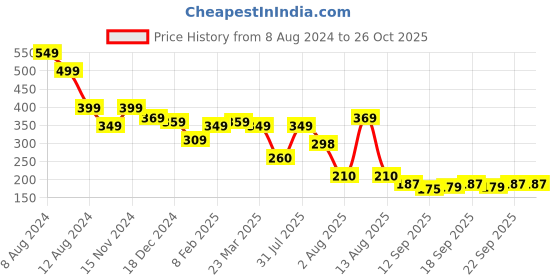 myntra.com NUSYL Girls Printed T-shirt nusyl Price History Graph from 8 Aug 2024 to 26 Oct 2025