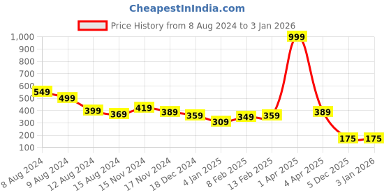 myntra.com NUSYL Girls Printed T-shirt nusyl Price History Graph from 8 Aug 2024 to 30 Dec 2025