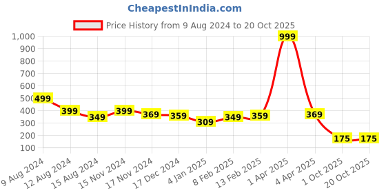 myntra.com NUSYL Girls Printed T-shirt nusyl Price History Graph from 9 Aug 2024 to 20 Oct 2025