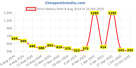 myntra.com NUSYL Girls Printed T-shirt nusyl Price History Graph from 8 Aug 2024 to 25 Oct 2025