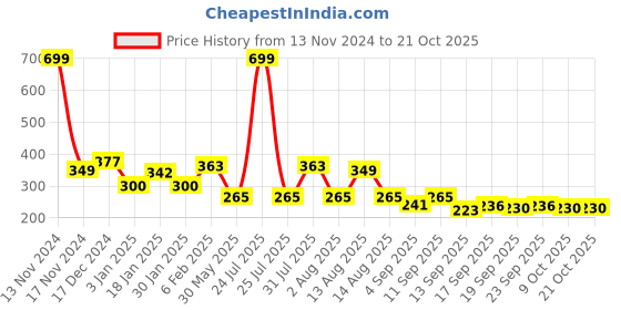 myntra.com NUSYL Girls Printed T-shirt nusyl Price History Graph from 13 Nov 2024 to 20 Oct 2025