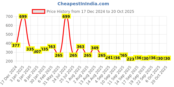 myntra.com NUSYL Girls Printed T-shirt nusyl Price History Graph from 17 Dec 2024 to 20 Oct 2025