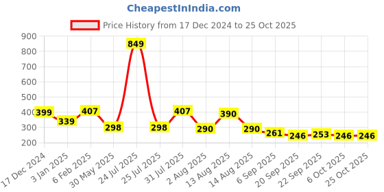 myntra.com NUSYL Girls Printed T-shirt nusyl Price History Graph from 17 Dec 2024 to 25 Oct 2025