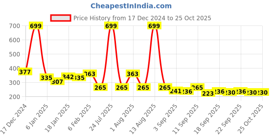 myntra.com NUSYL Girls Printed T-shirt nusyl Price History Graph from 17 Dec 2024 to 22 Oct 2025