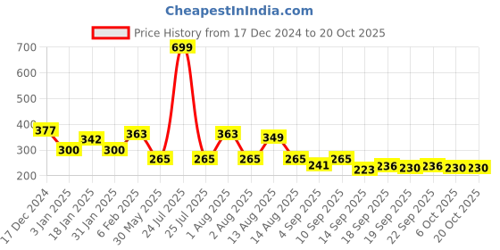myntra.com NUSYL Girls Printed T-shirt nusyl Price History Graph from 17 Dec 2024 to 20 Oct 2025