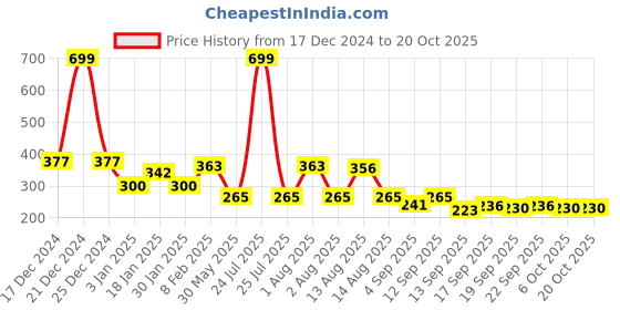 myntra.com NUSYL Girls Printed T-shirt nusyl Price History Graph from 17 Dec 2024 to 20 Oct 2025