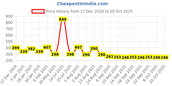 myntra.com NUSYL Girls Printed T-shirt nusyl Price History Graph from 17 Dec 2024 to 20 Oct 2025