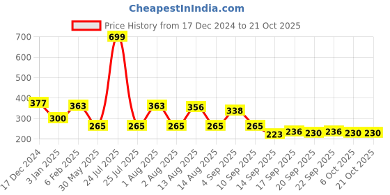myntra.com NUSYL Girls Printed T-shirt nusyl Price History Graph from 17 Dec 2024 to 20 Oct 2025