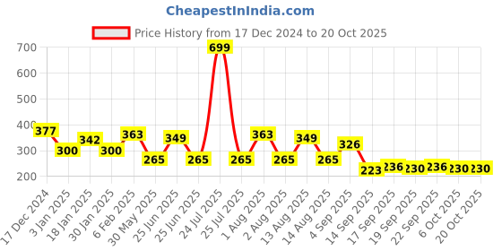 myntra.com NUSYL Girls Printed T-shirt nusyl Price History Graph from 17 Dec 2024 to 20 Oct 2025
