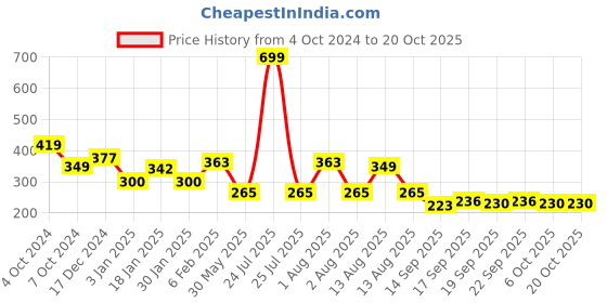 myntra.com NUSYL Girls Printed T-shirt nusyl Price History Graph from 4 Oct 2024 to 20 Oct 2025