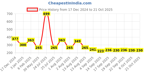 myntra.com NUSYL Girls Printed T-shirt nusyl Price History Graph from 17 Dec 2024 to 20 Oct 2025