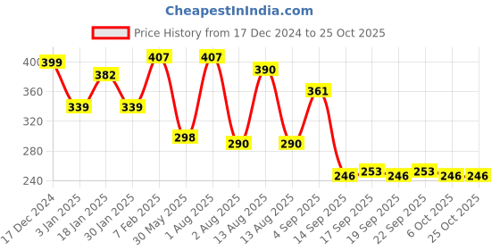 myntra.com NUSYL Girls Printed T-shirt nusyl Price History Graph from 17 Dec 2024 to 25 Oct 2025