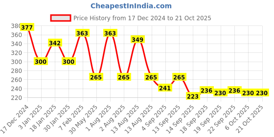 myntra.com NUSYL Girls Printed T-shirt nusyl Price History Graph from 17 Dec 2024 to 21 Oct 2025