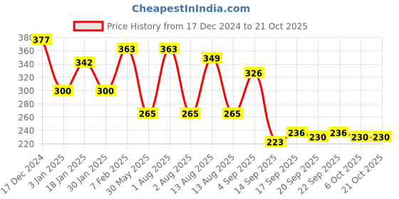myntra.com NUSYL Girls Printed T-shirt nusyl Price History Graph from 17 Dec 2024 to 20 Oct 2025