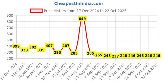 myntra.com NUSYL Girls Printed T-shirt nusyl Price History Graph from 17 Dec 2024 to 21 Oct 2025
