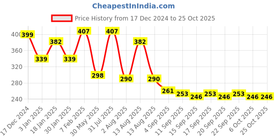 myntra.com NUSYL Girls Printed T-shirt nusyl Price History Graph from 17 Dec 2024 to 25 Oct 2025
