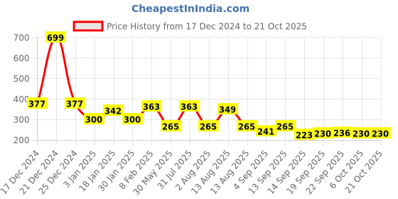 myntra.com NUSYL Girls Printed T-shirt nusyl Price History Graph from 17 Dec 2024 to 20 Oct 2025