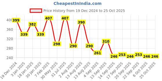 myntra.com NUSYL Girls Printed T-shirt nusyl Price History Graph from 19 Dec 2024 to 25 Oct 2025
