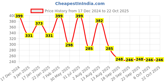myntra.com NUSYL Girls Printed T-shirt nusyl Price History Graph from 17 Dec 2024 to 22 Oct 2025