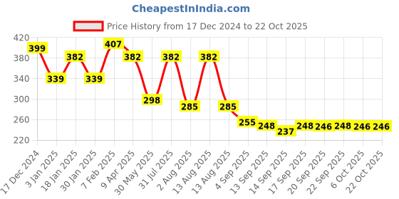 myntra.com NUSYL Girls Printed T-shirt nusyl Price History Graph from 17 Dec 2024 to 22 Oct 2025