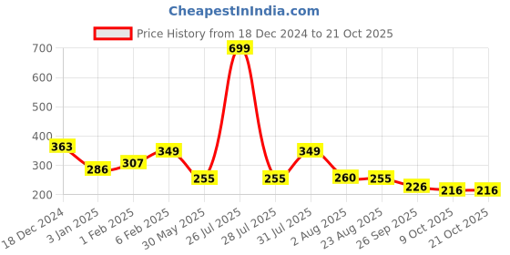 myntra.com NUSYL Girls Printed T-shirt nusyl Price History Graph from 18 Dec 2024 to 21 Oct 2025