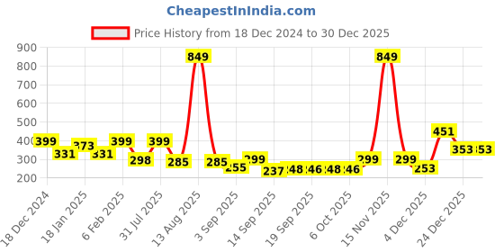 myntra.com NUSYL Girls Printed T-shirt nusyl Price History Graph from 18 Dec 2024 to 30 Dec 2025