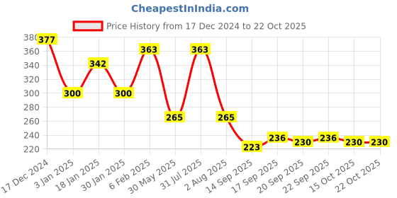 myntra.com NUSYL Girls Printed T-shirt nusyl Price History Graph from 17 Dec 2024 to 22 Oct 2025