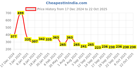 myntra.com NUSYL Girls Printed T-shirt nusyl Price History Graph from 17 Dec 2024 to 22 Oct 2025