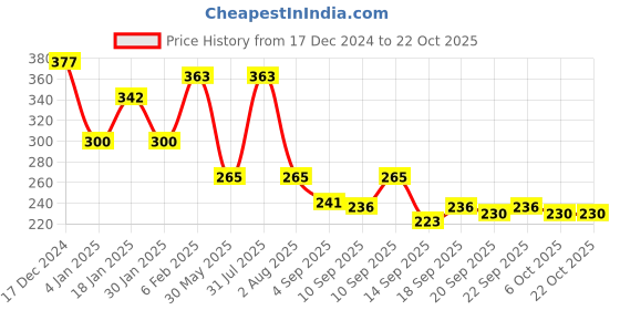 myntra.com NUSYL Girls Printed T-shirt nusyl Price History Graph from 17 Dec 2024 to 21 Oct 2025