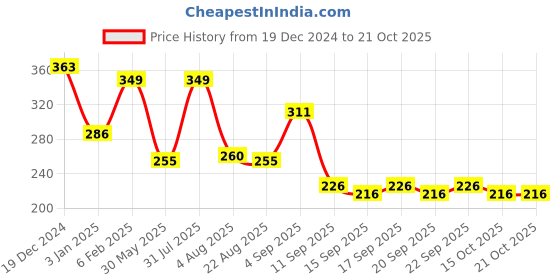 myntra.com NUSYL Girls Printed T-shirt nusyl Price History Graph from 19 Dec 2024 to 20 Oct 2025