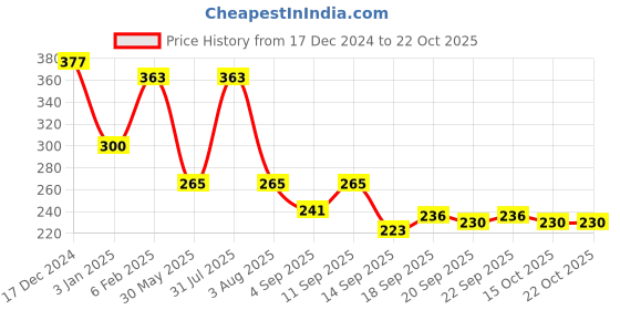 myntra.com NUSYL Girls Printed T-shirt nusyl Price History Graph from 17 Dec 2024 to 21 Oct 2025