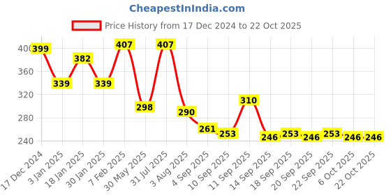 myntra.com NUSYL Girls Printed T-shirt nusyl Price History Graph from 17 Dec 2024 to 21 Oct 2025